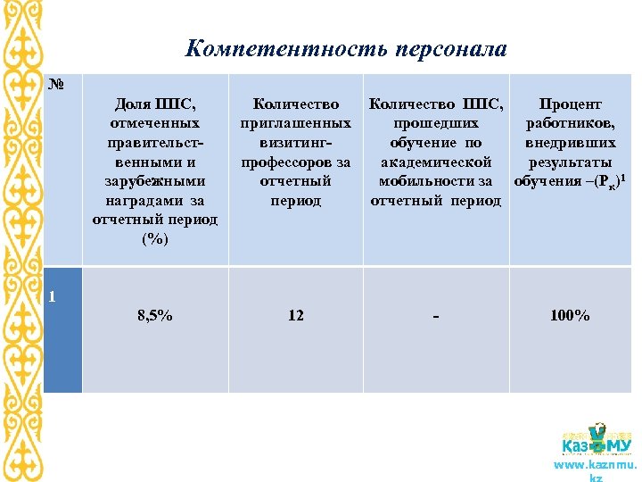 Компетентность персонала № Доля ППС, отмеченных правительственными и зарубежными наградами за отчетный период (%)