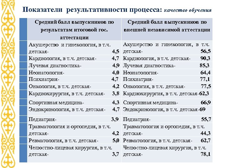 Показатели результативности процесса: качество обучения Средний балл выпускников по результатам итоговой гос. аттестации Акушерство