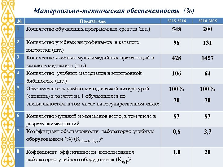 Материально-техническая обеспеченность (%) № Показатель 1 Количество обучающих программных средств (шт. ) 2 3