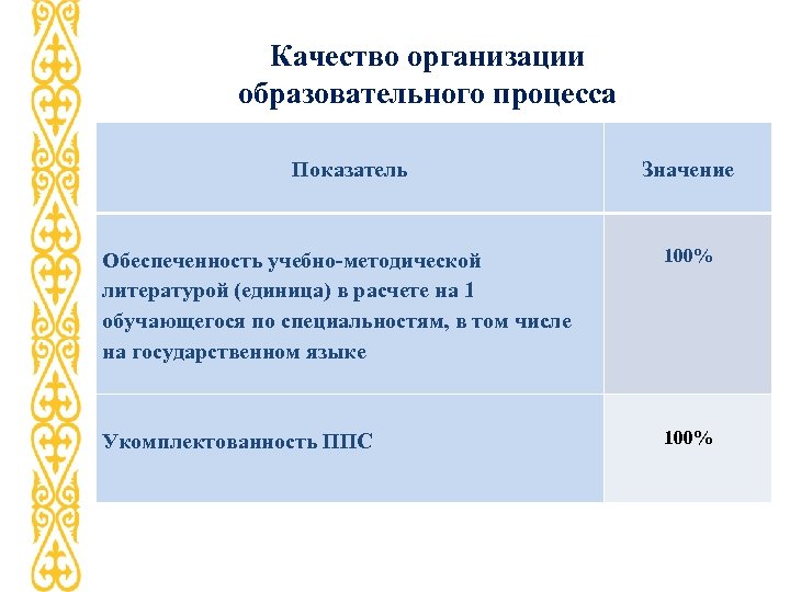 Качество организации образовательного процесса Показатель Обеспеченность учебно-методической литературой (единица) в расчете на 1 обучающегося