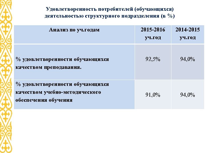 Удовлетворенность потребителей (обучающихся) деятельностью структурного подразделения (в %) Анализ по уч. годам % удовлетворенности
