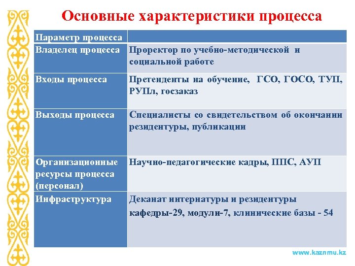 Основные характеристики процесса Параметр процесса Владелец процесса Проректор по учебно-методической и социальной работе Входы
