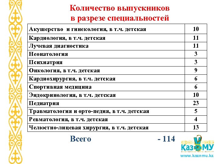 Количество выпускников в разрезе специальностей Акушерство и гинекология, в т. ч. детская Кардиология, в