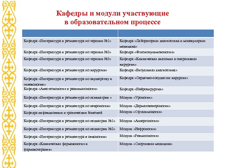 Кафедры и модули участвующие в образовательном процессе Кафедра «Интернатура и резидентура по терапии №