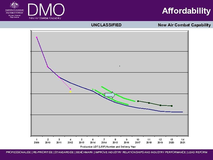 Affordability UNCLASSIFIED 1 2009 2 2010 3 2011 4 2012 5 2013 6 2014