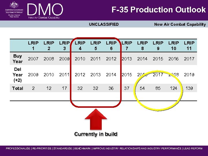 F-35 Production Outlook UNCLASSIFIED New Air Combat Capability LRIP 1 LRIP 2 LRIP 3