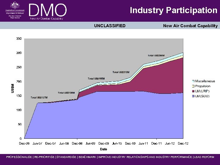 Industry Participation UNCLASSIFIED New Air Combat Capability PROFESSIONALISE | RE-PRIORITISE | STANDARDISE | BENCHMARK
