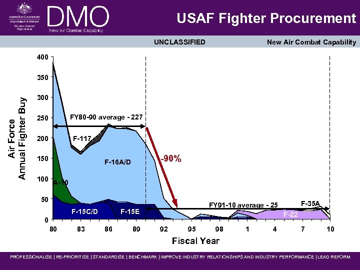 USAF Fighter Procurement UNCLASSIFIED New Air Combat Capability 400 Air Force Annual Fighter Buy