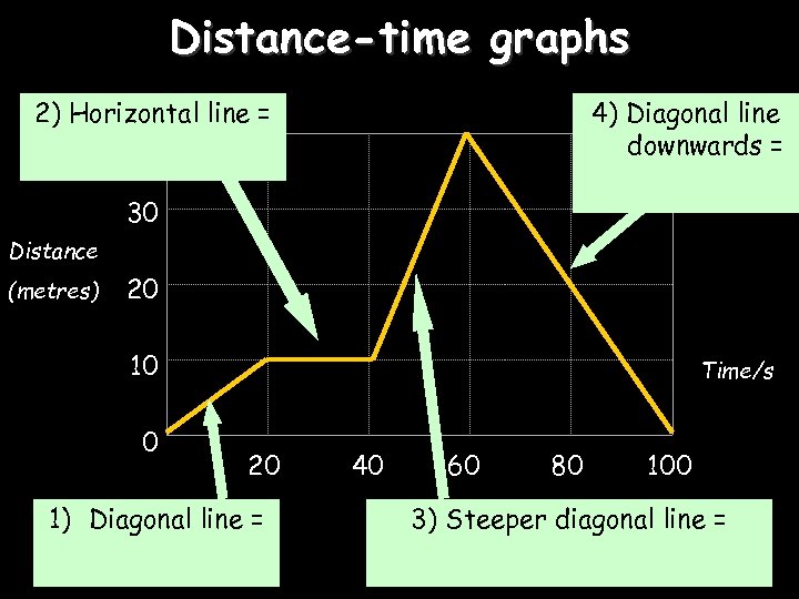 Distance-time graphs © George Spencer School 2010 2) Horizontal line = 40 4) Diagonal