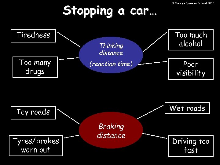 Stopping a car… Tiredness Too many drugs Thinking distance (reaction time) Too much alcohol