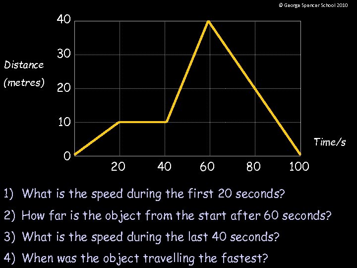 © George Spencer School 2010 40 Distance (metres) 30 20 10 0 Time/s 20