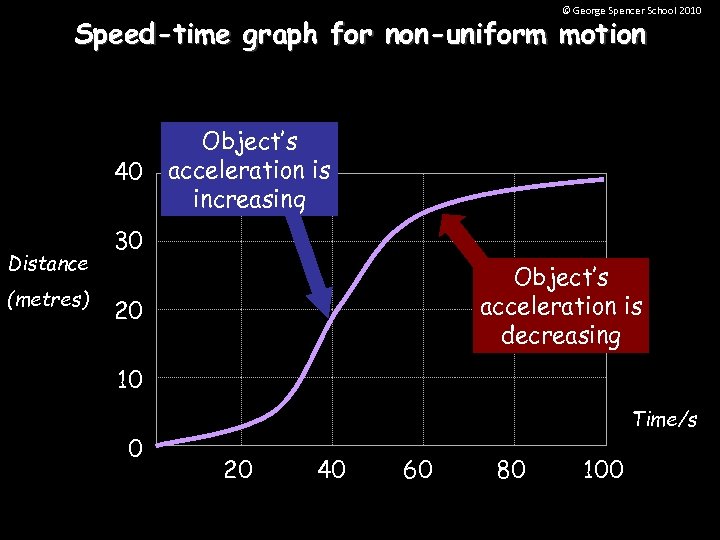 © George Spencer School 2010 Speed-time graph for non-uniform motion 40 Distance (metres) Object’s