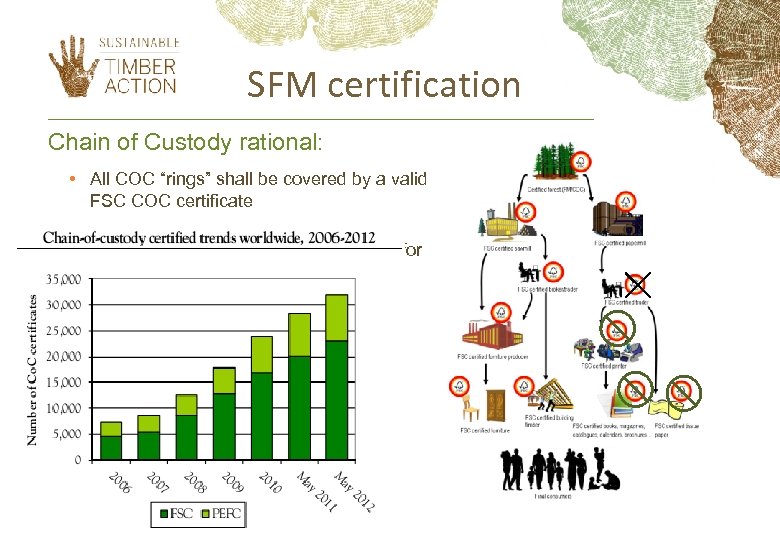 SFM certification Chain of Custody rational: • All COC “rings” shall be covered by