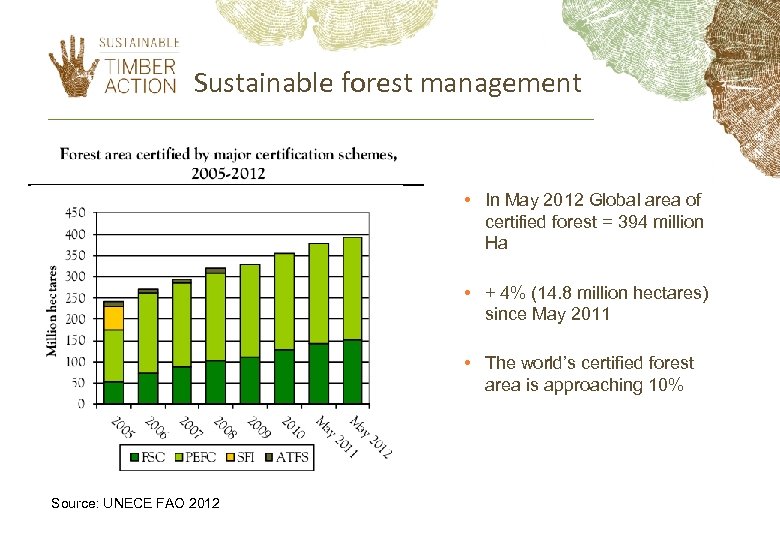 Sustainable forest management • In May 2012 Global area of certified forest = 394
