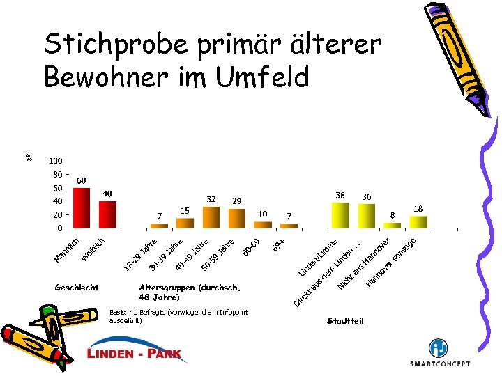 Stichprobe primär älterer Bewohner im Umfeld % Geschlecht Altersgruppen (durchsch. 48 Jahre) Basis: 41