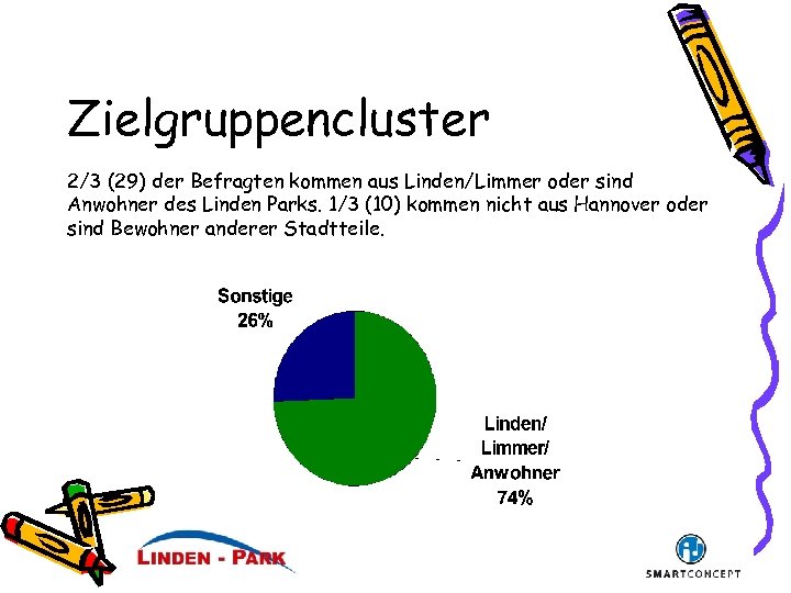 Zielgruppencluster 2/3 (29) der Befragten kommen aus Linden/Limmer oder sind Anwohner des Linden Parks.