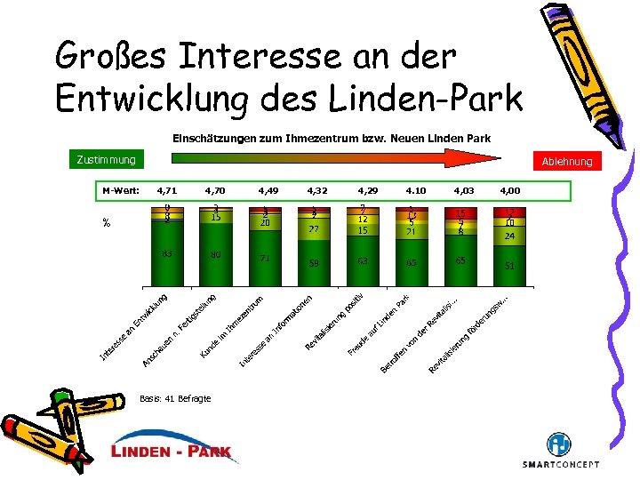 Großes Interesse an der Entwicklung des Linden-Park Einschätzungen zum Ihmezentrum bzw. Neuen Linden Park