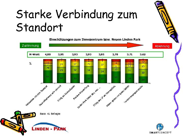 Starke Verbindung zum Standort Einschätzungen zum Ihmezentrum bzw. Neuen Linden Park Zustimmung M-Wert: Ablehnung