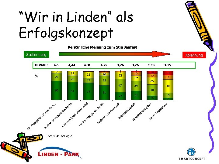 “Wir in Linden“ als Erfolgskonzept Persönliche Meinung zum Straßenfest Zustimmung M-Wert: Ablehnung 4, 6
