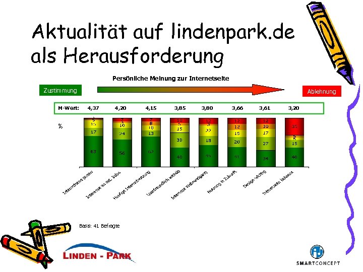 Aktualität auf lindenpark. de als Herausforderung Persönliche Meinung zur Internetseite Zustimmung M-Wert: Ablehnung 4,