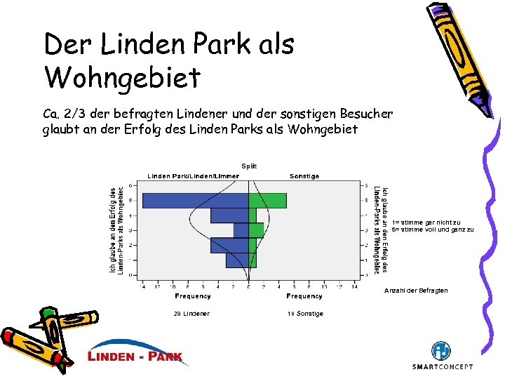 Der Linden Park als Wohngebiet Ca. 2/3 der befragten Lindener und der sonstigen Besucher