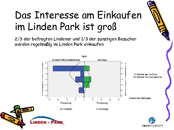 Das Interesse am Einkaufen im Linden Park ist groß 2/3 der befragten Lindener und