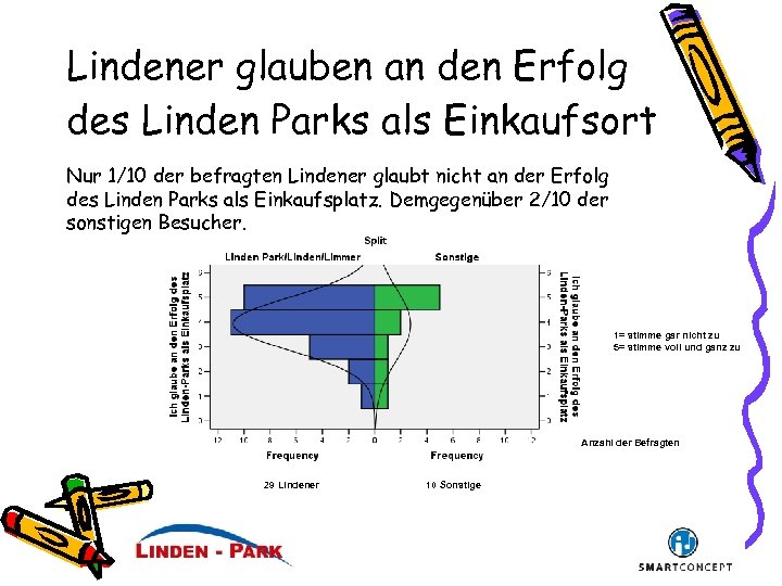 Lindener glauben an den Erfolg des Linden Parks als Einkaufsort Nur 1/10 der befragten