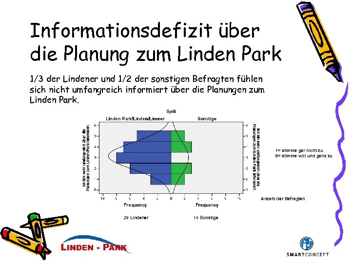 Informationsdefizit über die Planung zum Linden Park 1/3 der Lindener und 1/2 der sonstigen