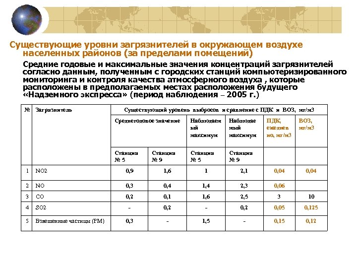 Воздух в населенных пунктах. Мониторинг качества воздуха населенных мест. Стандартами качества атмосферного воздуха населенных мест являются.