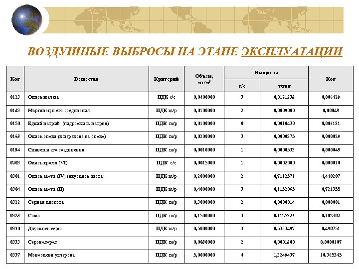 ВОЗДУШНЫЕ ВЫБРОСЫ НА ЭТАПЕ ЭКСПЛУАТАЦИИ Код Вещество Критерий Объем, мг/м 3 Выбросы Код г/с