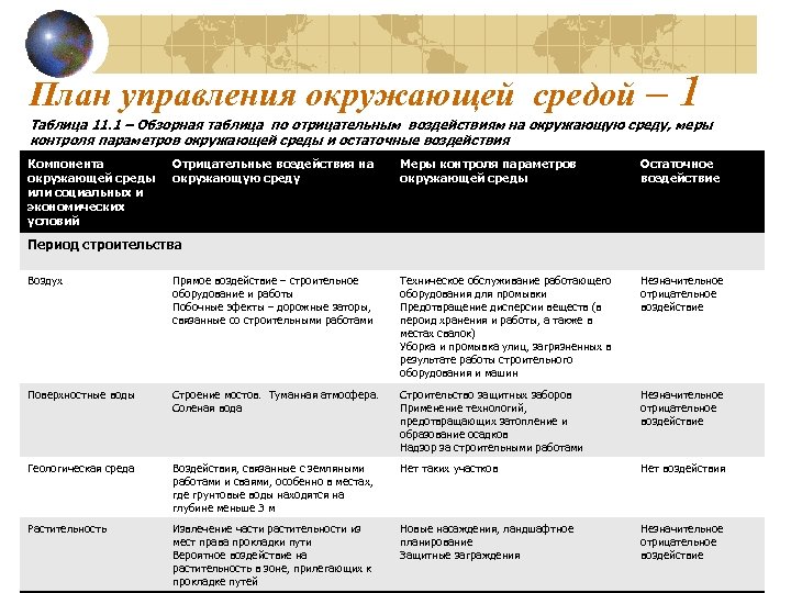 План управления окружающей средой – 1 Таблица 11. 1 – Обзорная таблица по отрицательным