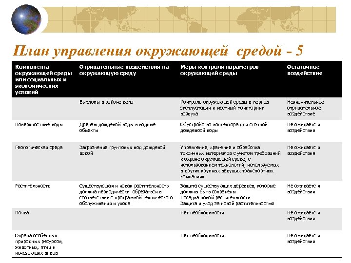 План управления окружающей средой - 5 Компонента окружающей среды или социальных и экономических условий