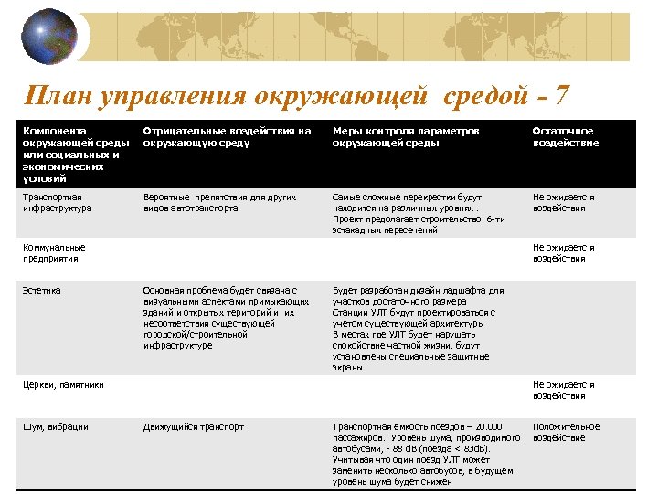 План управления окружающей средой - 7 Компонента окружающей среды или социальных и экономических условий