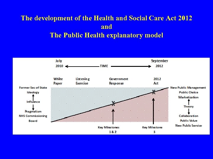 The development of the Health and Social Care Act 2012 and The Public Health