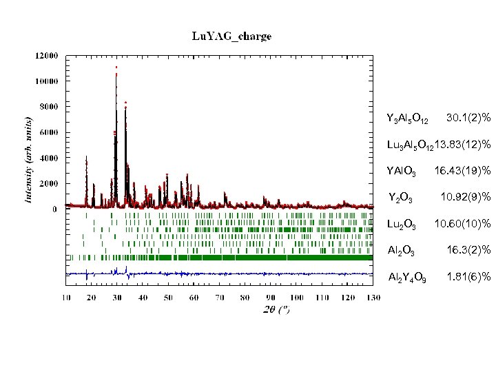 Y 3 Al 5 O 12 30. 1(2)% Lu 3 Al 5 O 1213.