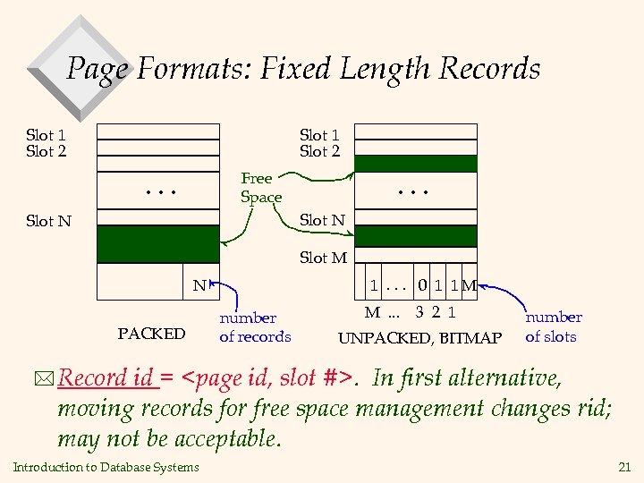 Page Formats: Fixed Length Records Slot 1 Slot 2 Free Space . . .