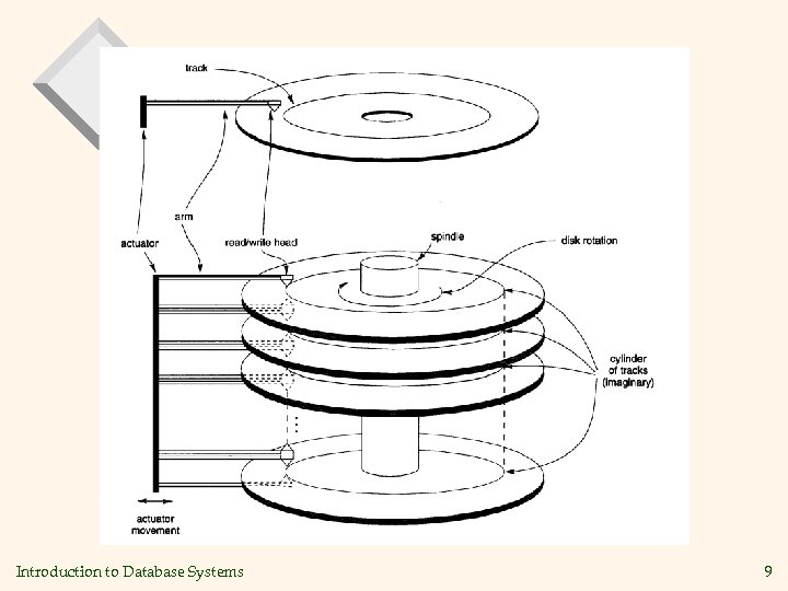 Introduction to Database Systems 9 