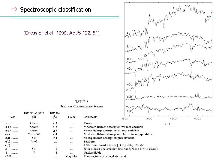 ð Spectroscopic classification [Dressler et al. 1999, Ap. JS 122, 51] 