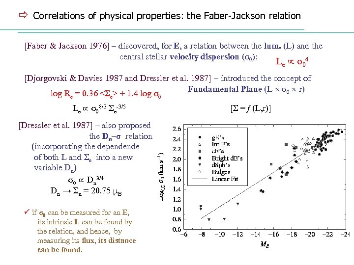 ð Correlations of physical properties: the Faber-Jackson relation [Faber & Jackson 1976] – discovered,