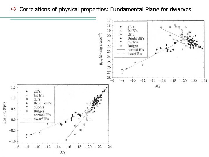 ð Correlations of physical properties: Fundamental Plane for dwarves 