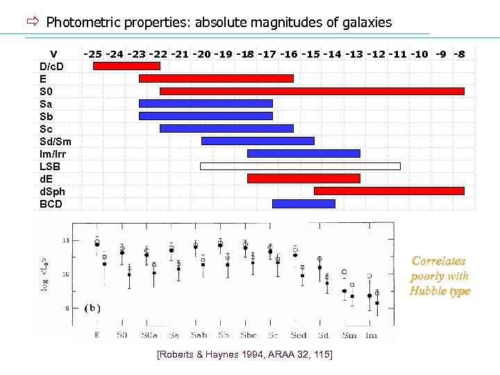 ð Photometric properties: absolute magnitudes of galaxies V -25 -24 -23 -22 -21 -20