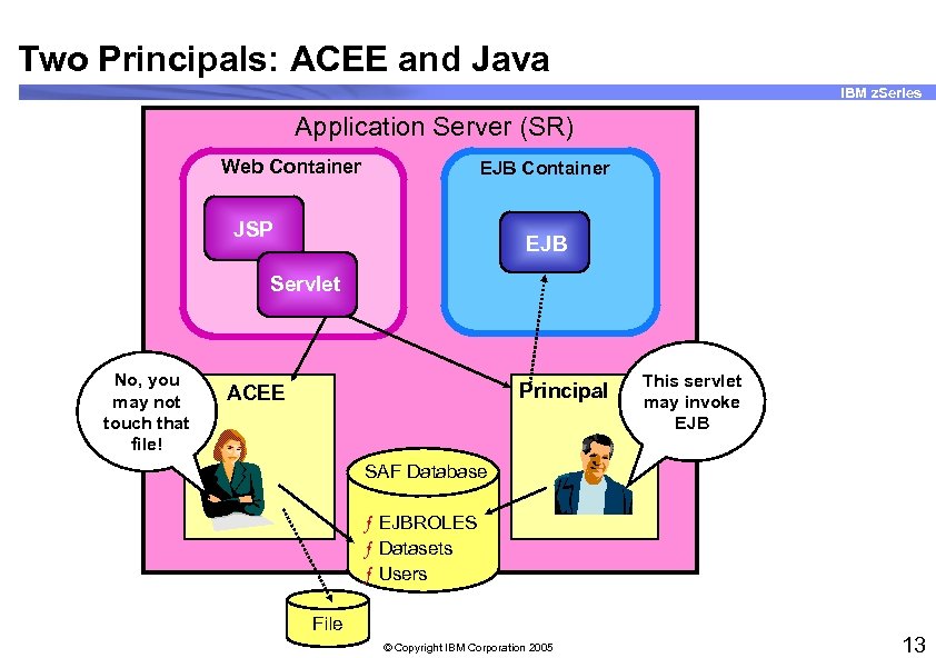 Two Principals: ACEE and Java IBM z. Series Application Server (SR) Web Container EJB