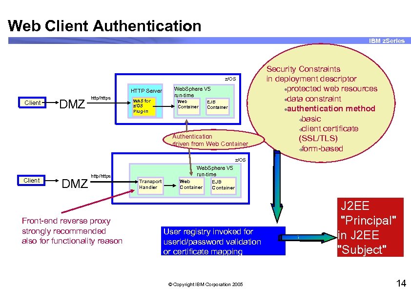 Web Client Authentication IBM z. Series z/OS HTTP Server Client DMZ http/https WAS for