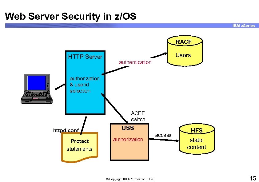 Web Server Security in z/OS IBM z. Series RACF HTTP Server 755 CE Users