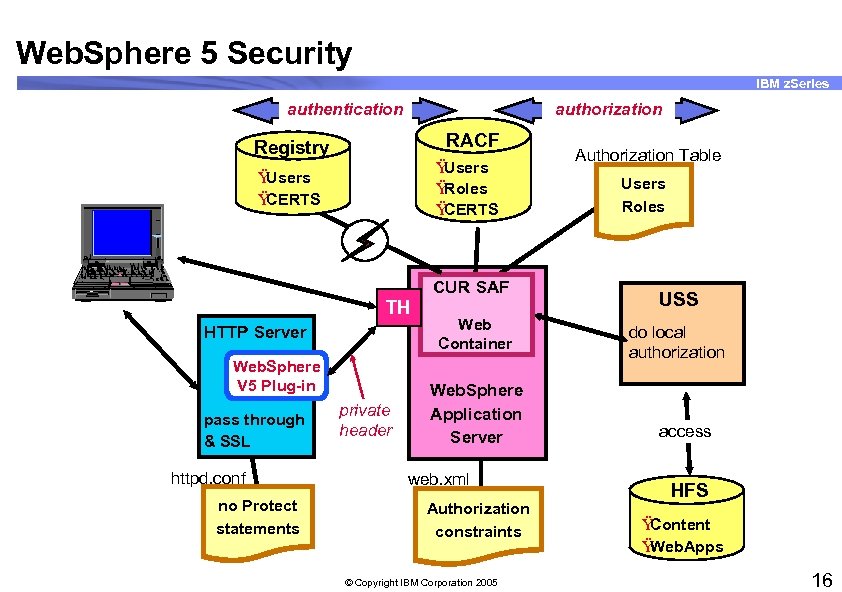 Web. Sphere 5 Security IBM z. Series authentication authorization RACF Registry Ÿ Users Ÿ