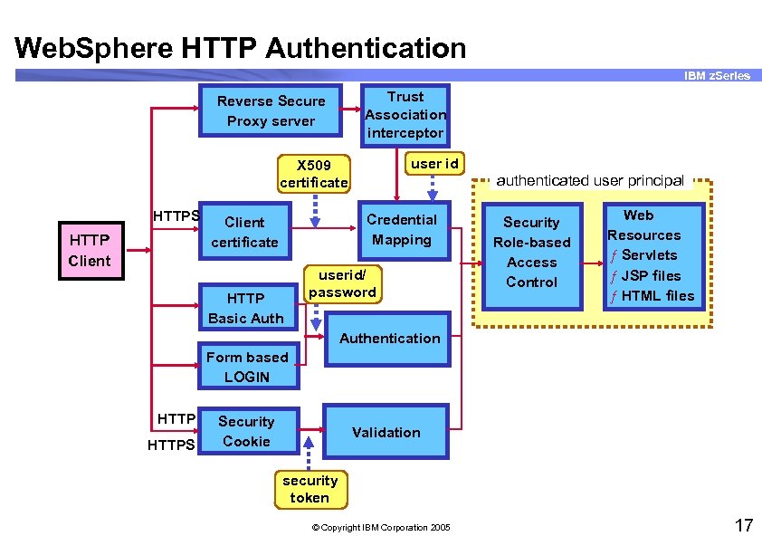 Web. Sphere HTTP Authentication IBM z. Series Trust Association interceptor Reverse Secure Proxy server