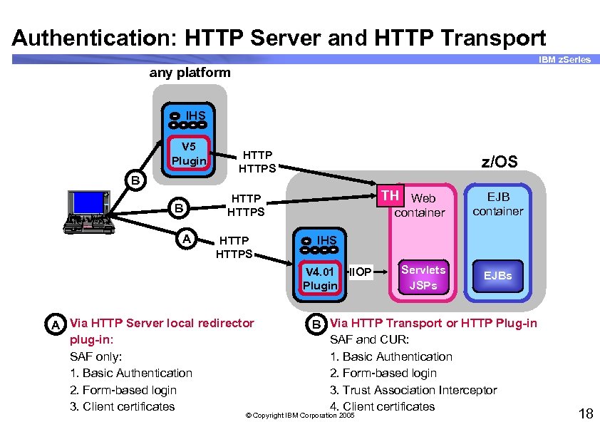 Authentication: HTTP Server and HTTP Transport IBM z. Series any platform IHS V 5