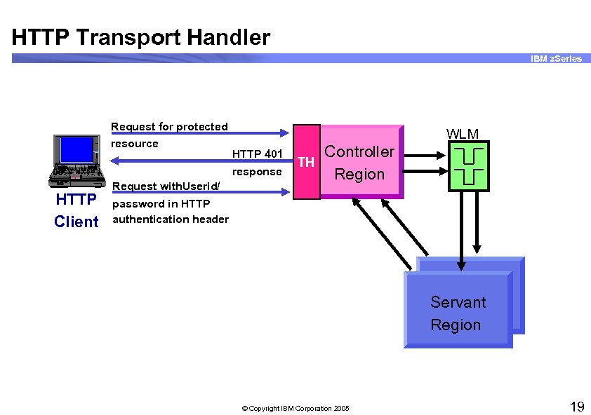 HTTP Transport Handler IBM z. Series Request for protected resource HTTP Client HTTP 401