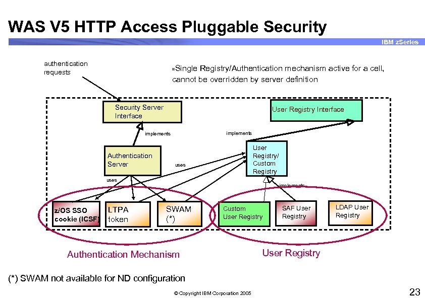 WAS V 5 HTTP Access Pluggable Security IBM z. Series authentication requests Single Registry/Authentication