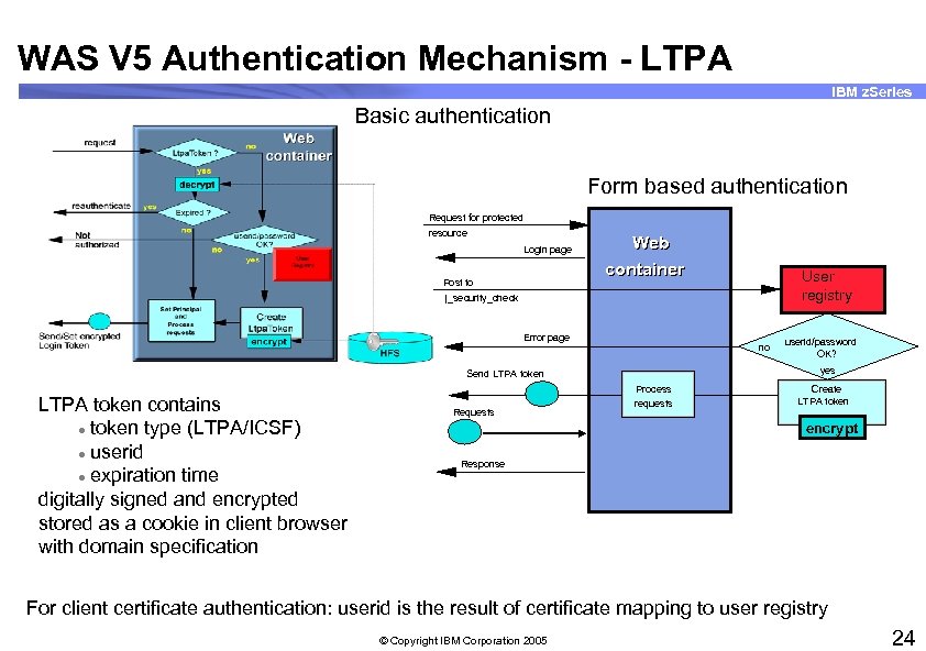 WAS V 5 Authentication Mechanism - LTPA IBM z. Series Basic authentication Form based